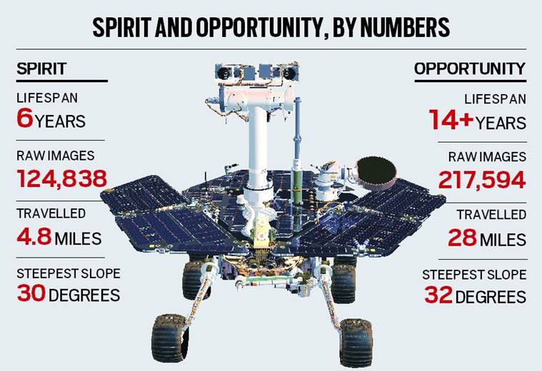 Express Fact Check: What NASA's Opportunity rover achieved | Explained News,The Indian Express