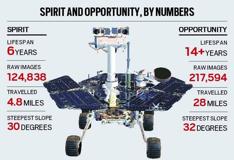 Express Fact Check What Nasas Opportunity Rover Achieved Explained