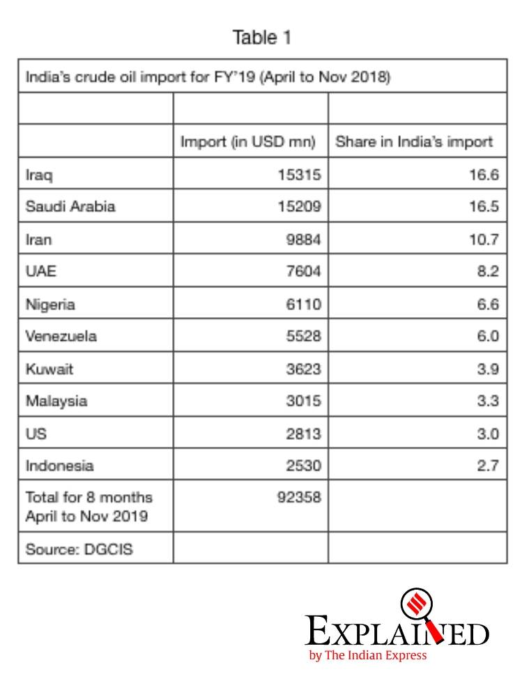 Venezuela, oil, us sanctions, india oil import, opec, venezuela crisis explained, explained news, india news,