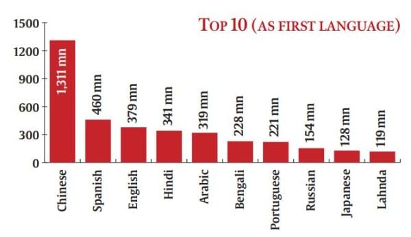 chinese-most-widely-spoken-two-indian-languages-in-top-10-explained