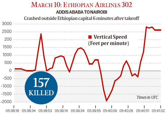 Ethiopian Airlines plane crash explained