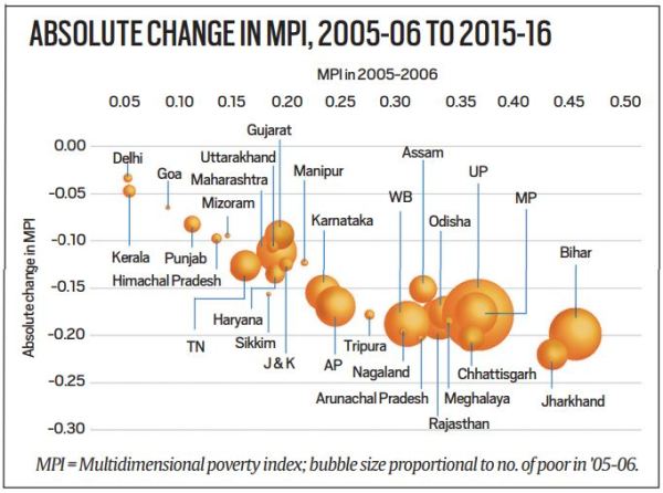 India has highest number of poor despite 27 crore moving out of poverty in 10 years: report