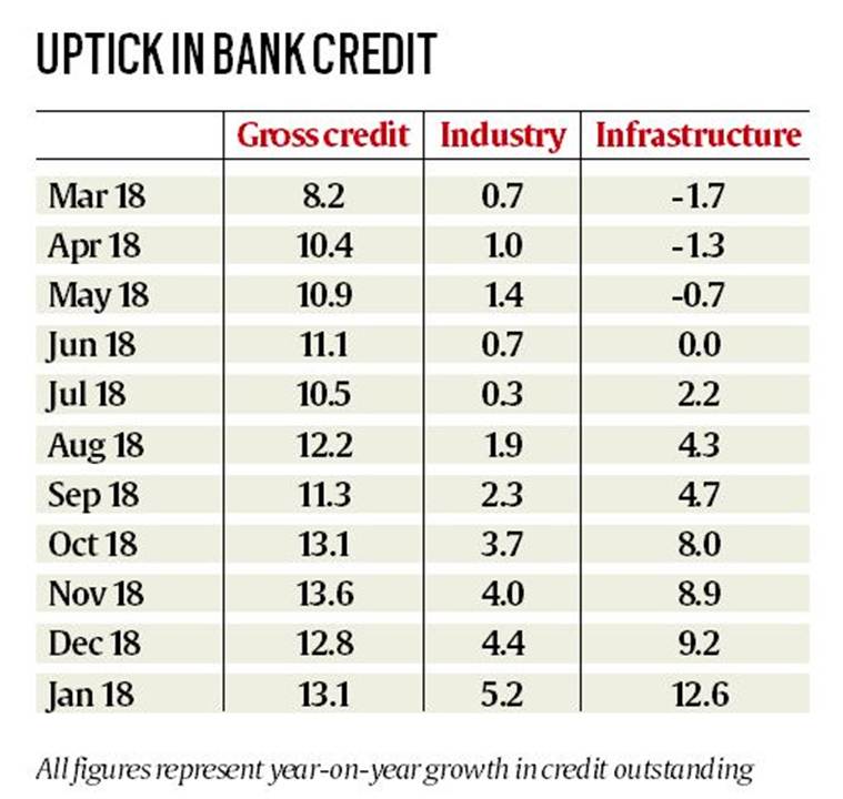 Infra push leads to surge in bank credit, reverses 2-year trend