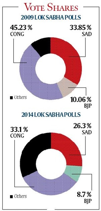 Akali Dal-BJP chemistry in Punjab: Complementary vote banks, good equations