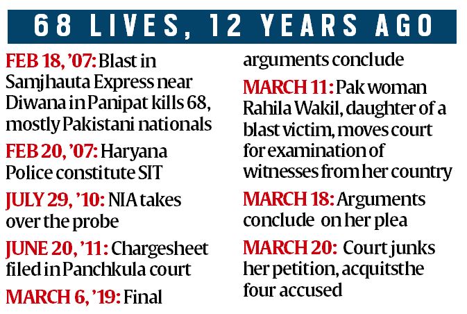 Samjhauta Express case verdict all aquitted including aseemanand