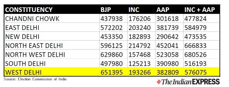 How Delhi voted in 2014.