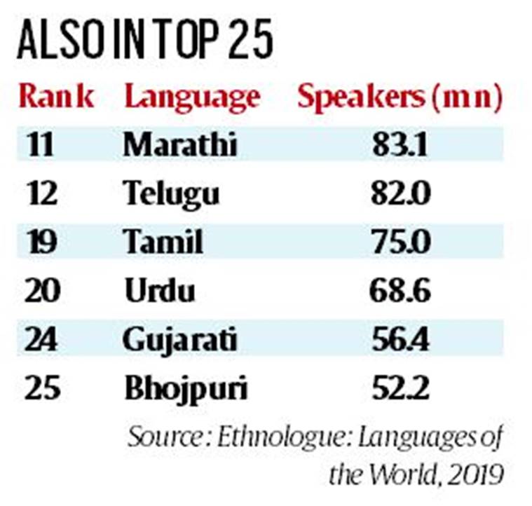 Telling numbers: Chinese most widely spoken, 2 Indian languages in top ...