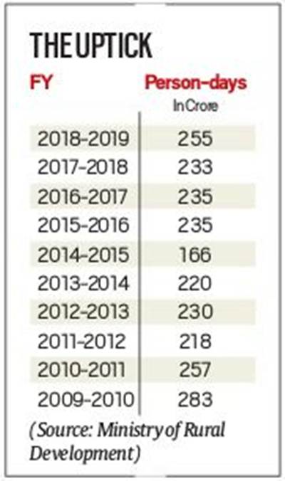Rural distress: Last year of Govt saw highest demand for MNREGA jobs in 8 yrs