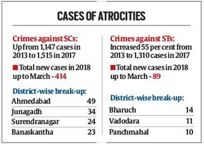 Gujarat: Crimes against Dalits rise 32%, STs 55% in five years