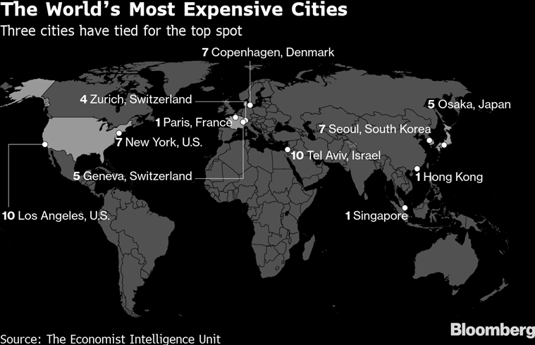 Singapore, Paris, Hong Kong tie for world's most expensive city