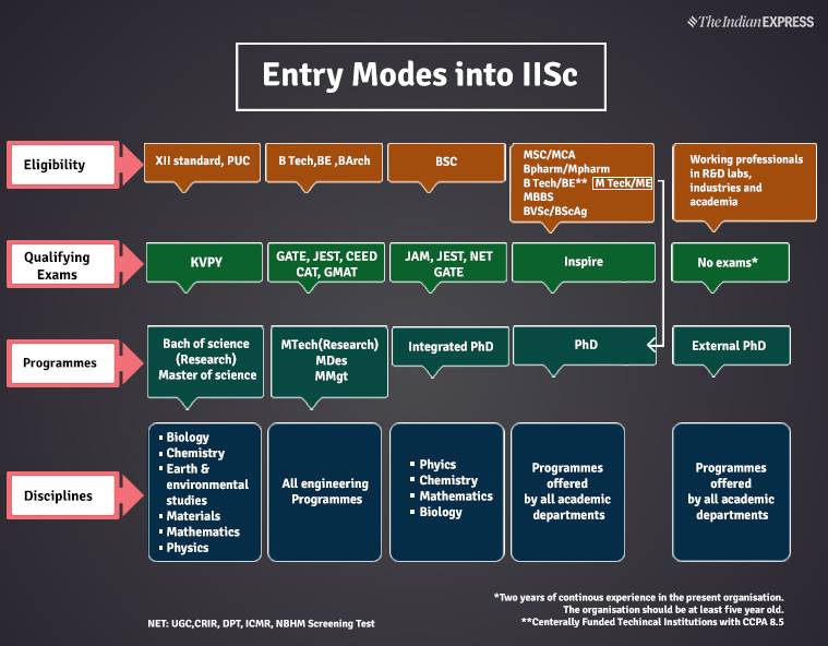 iisc, iisc admission, iisc admission 2019, iisc.ac.in, indian institute of science, iisc banagalore admission, iisc news, indian institute of science bangalore admission, iisc online form, online form iisc admission, education news