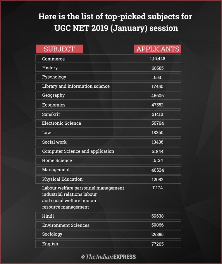 ugc net, ugc net subjects, ugc net tough subjects, ugc net easy, ugc net top pick subjets, ugc net 2019, nta ugc net, ntanet,nic,in, education news