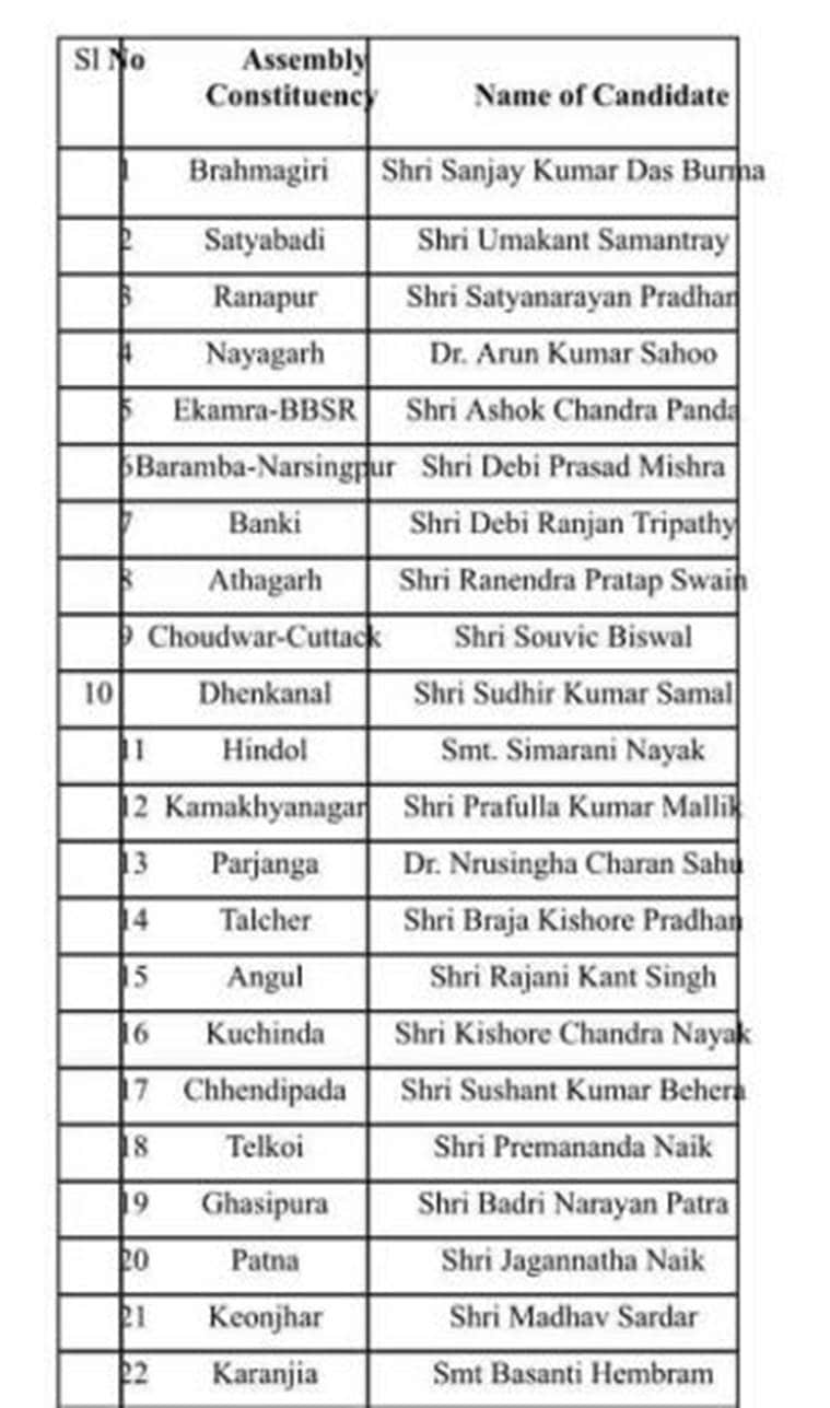 Odisha: BJD announces nine Lok Sabha and 36 assembly candidates, backs ...