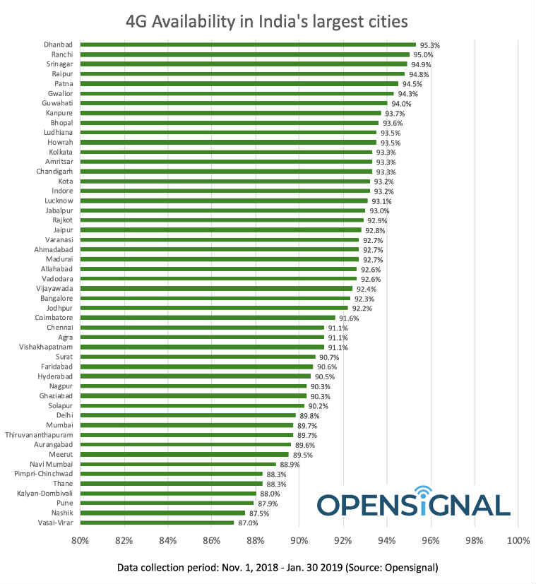 OpenSignal, 4G connectivity, 4g availability, Patna 4G, Delhi 4G, 4G India, top city with 4G, 4G top city, Dhanbad 4G, Ranchi 4G, Srinagar 4G, Raipur 4G, Bangalore 4G, 4G availability India