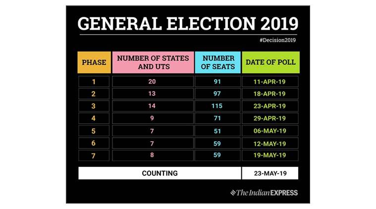 Lok Sabha Election 2019 Dates Schedule Highlights Tmc Claims Centre