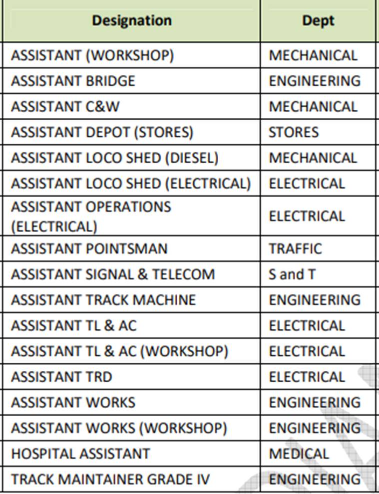 2019 railway slip salary d group D 2019 Group RRB Notification: Recruitment Railway RRC