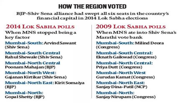 Lok Sabha elections 2019: Shiv Sena’s Marathi vote holds the key
