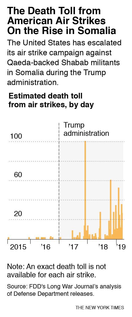 Graph showing deaths due to US air strikes in Somalia
