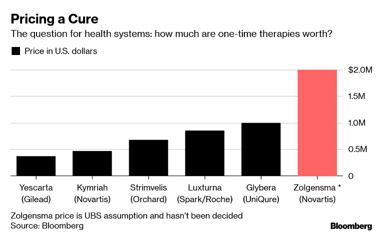 gene therapy, gene therapy bill, prices, price gene therapy, gene therapy prices, gene therapy bill