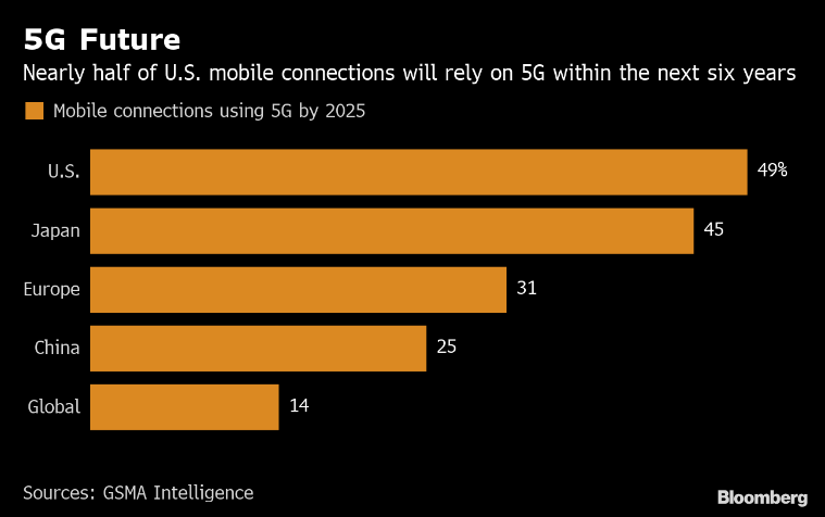 iphone, apple, 5g phones, us smartphone market, iphone 5g, apple 5g, 5g chipset, 5g smartphones, 5g smartphone market