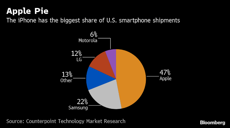iphone, apple, 5g phones, us smartphone market, iphone 5g, apple 5g, 5g chipset, 5g smartphones, 5g smartphone market