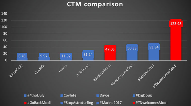 Twitter, Twitter trends in India, Twitter trends report, Twitter DFRLab, Twitter bots, Twitter lok sabha elections, Twitter paid campaigns, Twitter fake campaigns, Twitter political campaigns india, Twitter DFRLab report, Twitter bots traffic