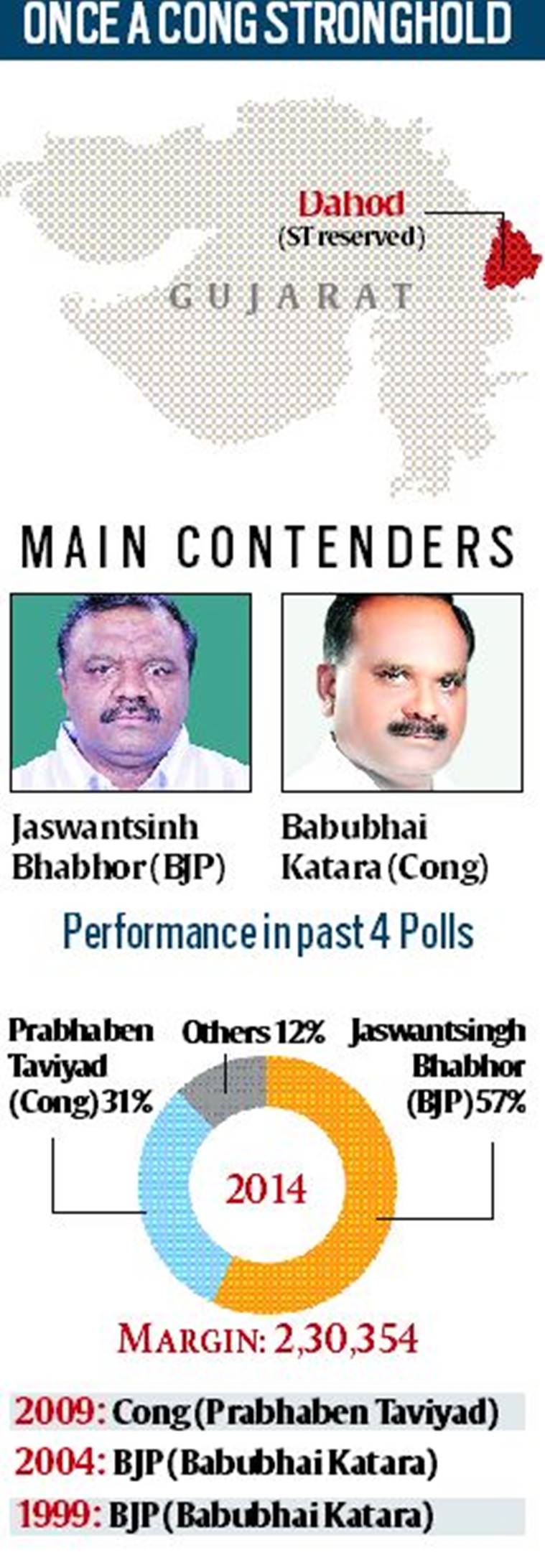 Gujarat's Dahod Lok Sabha constituency: In campaign din, a disconnect from local issues