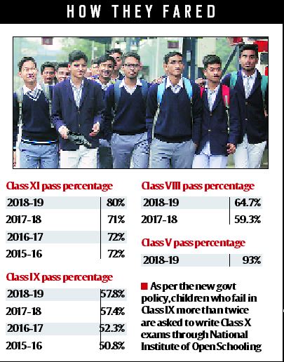 At Delhi govt schools, class 11 results improve but 9th grade sore ...