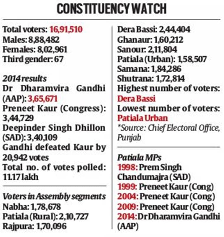 Lok Sabha polls 2019: With new party, ‘aam aadmi’ Dharamvira Gandhi to take on ‘Maharani’ Preneet Kaur again