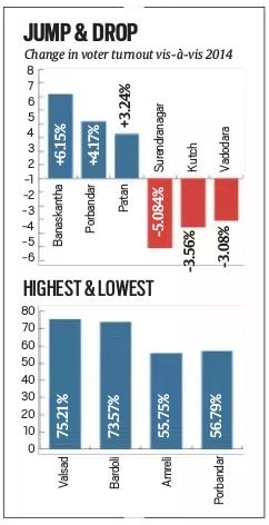 Gujarat voter turnout, gujarat elections, gujarat voting percentage, gujarat high voter turnout, gujarat voter turnout explained, gujarat voter turnout reason, lok sabha elections, gujarat voting percentage, lok sabha elections, amit shah gandhinagar, narendra modi voting, amit shah voting, porbhandar, godhra voting, ahmedabad voting