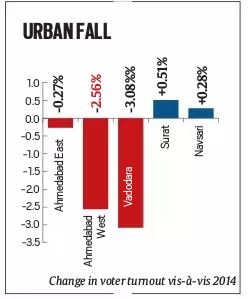 Gujarat voter turnout, gujarat elections, gujarat voting percentage, gujarat high voter turnout, gujarat voter turnout explained, gujarat voter turnout reason, lok sabha elections, gujarat voting percentage, lok sabha elections, amit shah gandhinagar, narendra modi voting, amit shah voting, porbhandar, godhra voting, ahmedabad voting