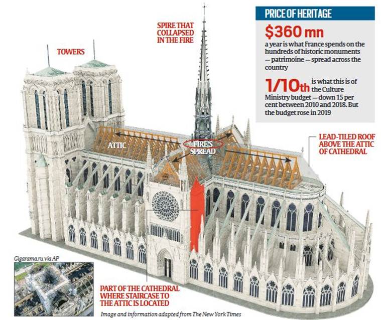 Why the Notre Dame fire was a tragedy waiting to happen | Explained ...