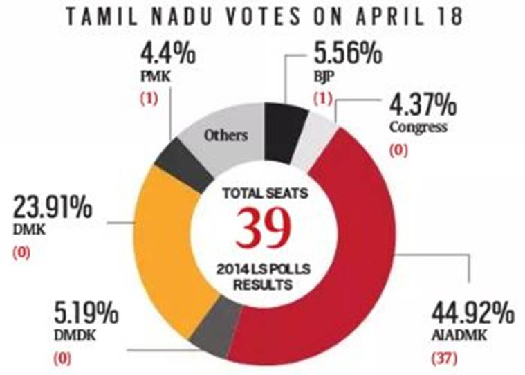 In Tamil Nadu A Rising Sun And Setting Stars Elections News The