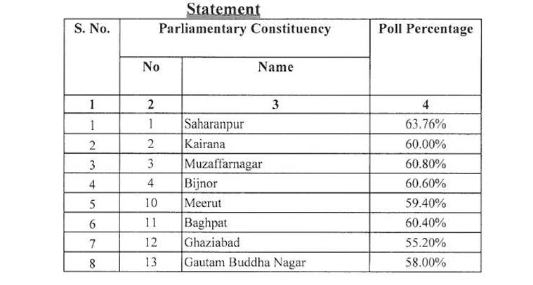 59.77 per cent polling recorded in UP till 5 pm