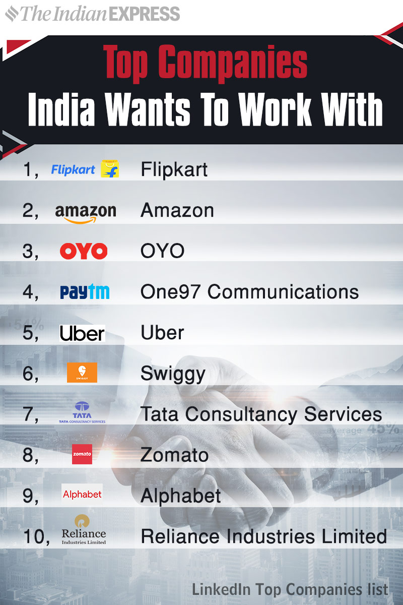 Flipkart is the most preferred workplace in India, say LinkedIn