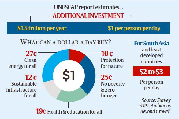 To achieve development goals, Asia-Pacific countries need to spend .5 tn/yr: UN report