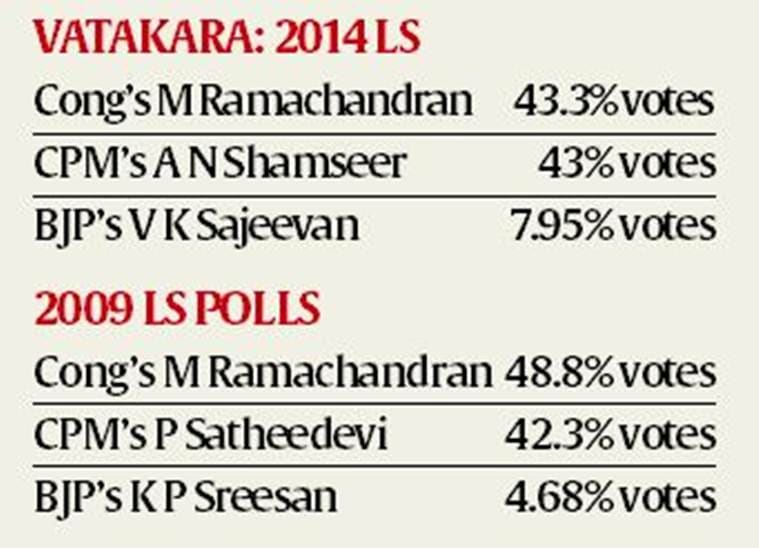 Vatakara: In ‘killing fields’ of North Kerala, CPM up against issue of ...