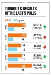 Gujarat voter turnout, gujarat elections, gujarat voting percentage, gujarat high voter turnout, gujarat voter turnout explained, gujarat voter turnout reason, lok sabha elections, gujarat voting percentage, lok sabha elections, amit shah gandhinagar, narendra modi voting, amit shah voting, porbhandar, godhra voting, ahmedabad voting