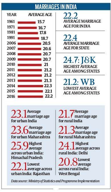 Women in India marry at 22.1 years, Maharashtra fares no better at 22.4  years | Cities News,The Indian Express