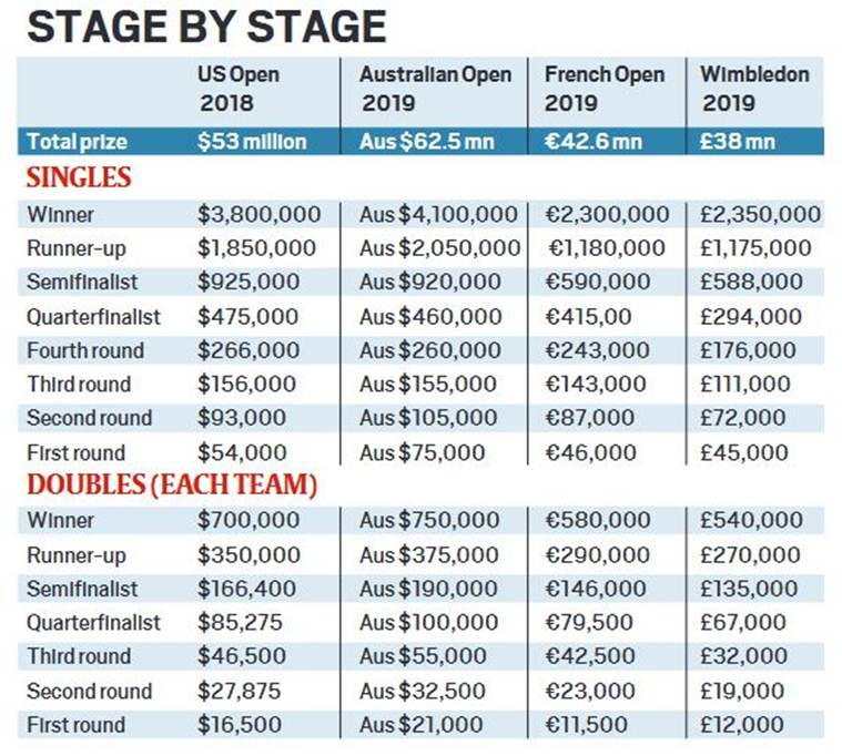 Wimbledon hikes prize money, here’s what the Grand Slams pay