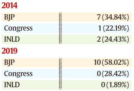 BJP, Congress, INLD voteshare in Haryana