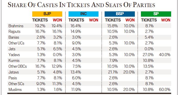 Breaking down the Uttar Pradesh verict: In biggest bout, knockout