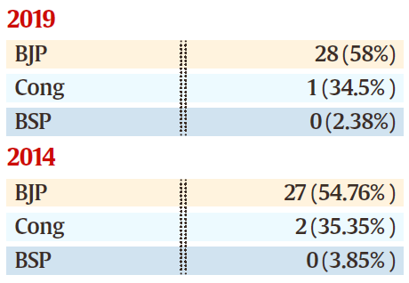 BJP voteshare in Madhya Pradesh