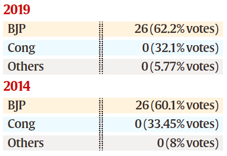 BJP voteshare in Gujarat