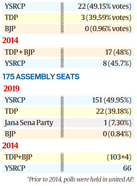 YSRCP, TDP, BJP voteshare in Andhra Pradesh