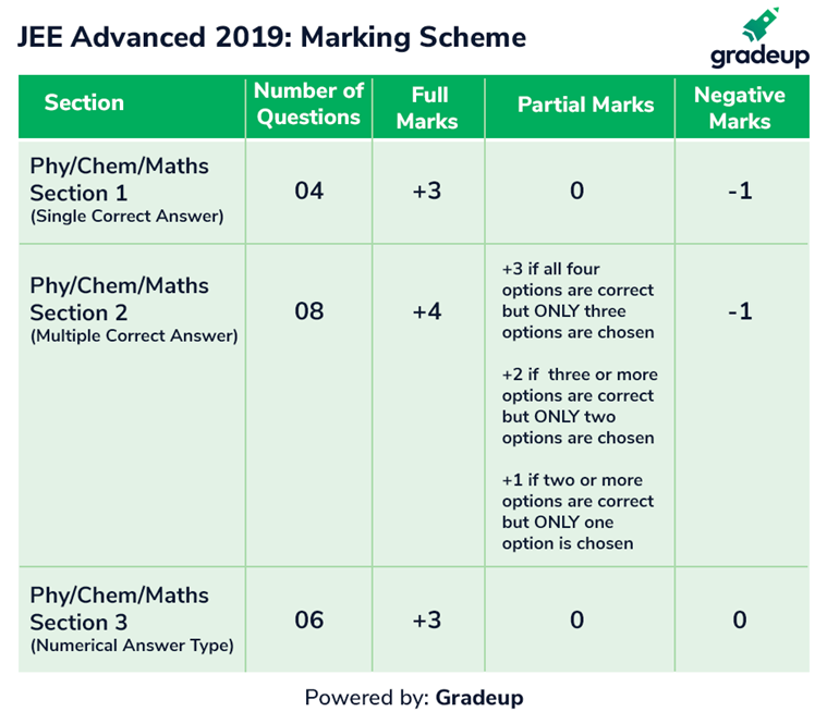 JEE Advanced 2019 Physics toughest, check cutoff, paper analysis