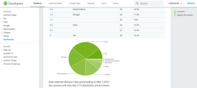 google, google io, google android, google android distribution dashboard, android distribution dashboard, android dashboard, android distribution dashboard for developers, distribution dashboard for developers, android versions, android pie, android oreo
