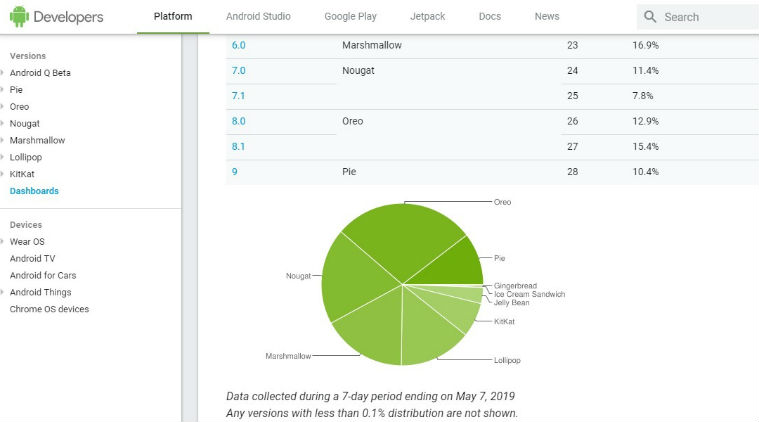 google, google io, google android, google android distribution dashboard, android distribution dashboard, android dashboard, android distribution dashboard for developers, distribution dashboard for developers, android versions, android pie, android oreo