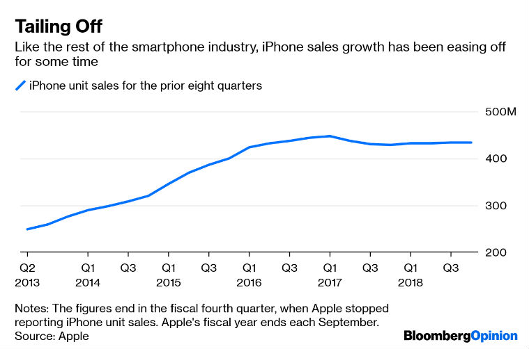 apple, shira ovide, apple future, apple future plans, apple revenue, iphone, iphone sales decline, iphone sales decline temporary, apple plans for india, apple india