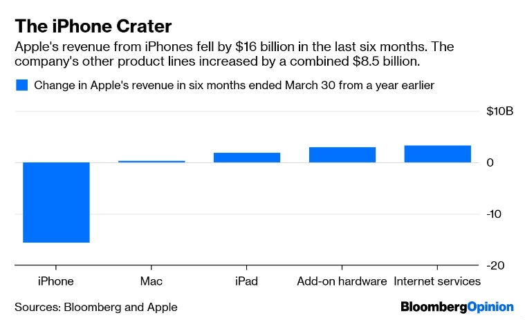 apple, shira ovide, apple future, apple future plans, apple revenue, iphone, iphone sales decline, iphone sales decline temporary, apple plans for india, apple india